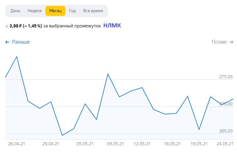 Изменение цены акций НЛМК за календарный месяц. Данные взяты из открытых источников.