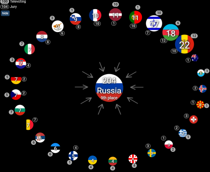 За Россию голосовали(цифры в серых кружках)