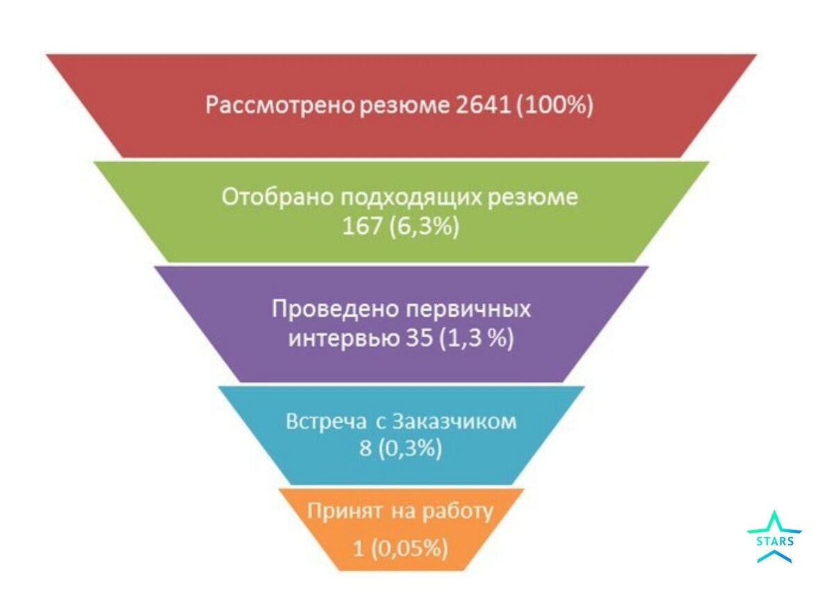 Воронка найма Воронка найма