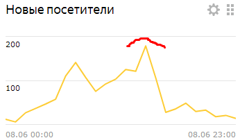 Еще один пример какой-то спонтанной непонятной активности