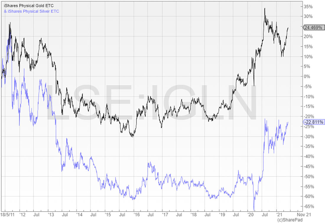 ETC, обеспеченный физическим золотом и серебром / график © SharePad