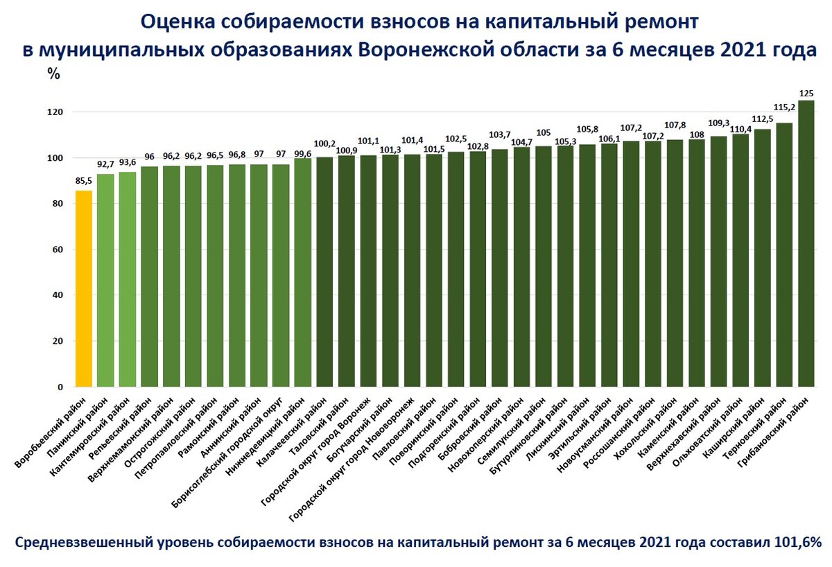 Уровень собираемости взносов на капремонт. Взносы на капитальный ремонт в регионы. Падение собираемости платежей за ЖКУ. На повышение собираемости платежей.