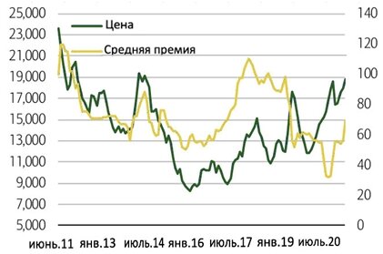 Никель, цены и премии
