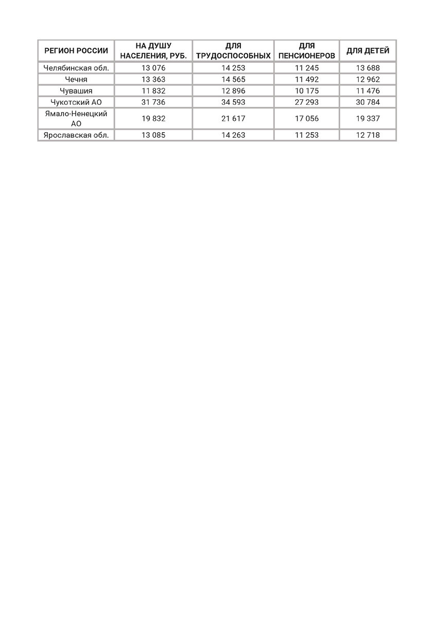 Прожиточный минимум с 01.06.2022 по регионам РФ