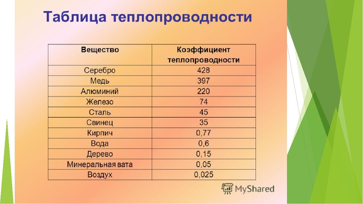 У кого выше теплопроводность у меди или алюминия. Теплопроводность металлов таблица медь алюминий. Коэффициент теплопроводности металлов. Теплопроводность меди таблица.