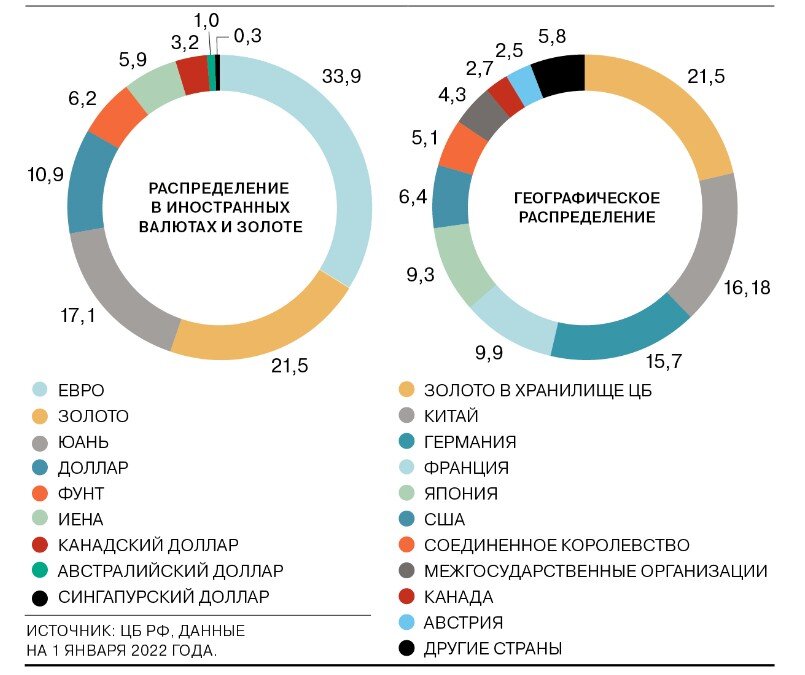 Структура ЗВР Банка России на 1 января 2022 года. 