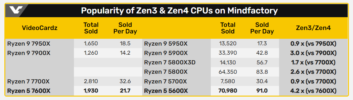 Amd ryzen 5 7600x vs. Чипсеты AMD для Ryzen. Ryzen 9 7950x. AMD AMD.wt36. Ryzen 7000.