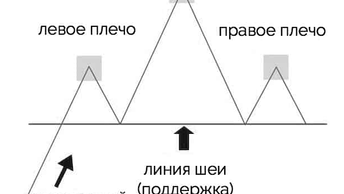 ГиП  фигура технического анализа,  голова и плечи. Вариант, текстовый.