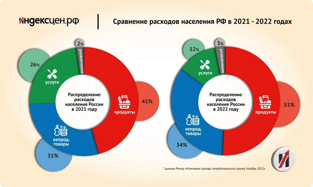 Доли расходов россиян на продукты питания, непродовольственные товары услуги и развлечения