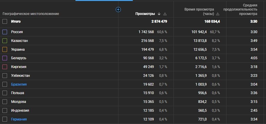 География зрителей моего канала