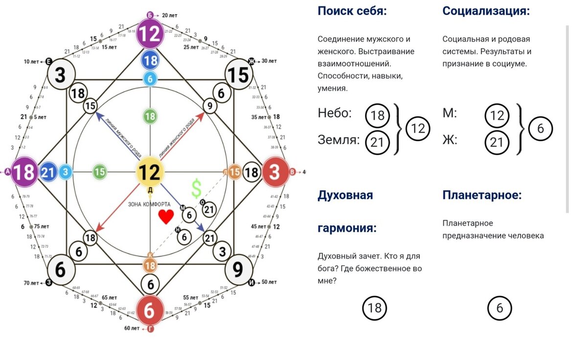 3 22 19 матрица судьбы кармический хвост