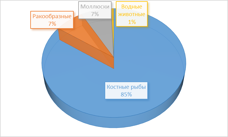 Мировой улов водных биоресурсов (без учёта водорослей) по категориям, по данным ФАО, 