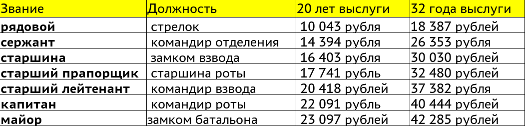 Калькулятор военной пенсии в 2024