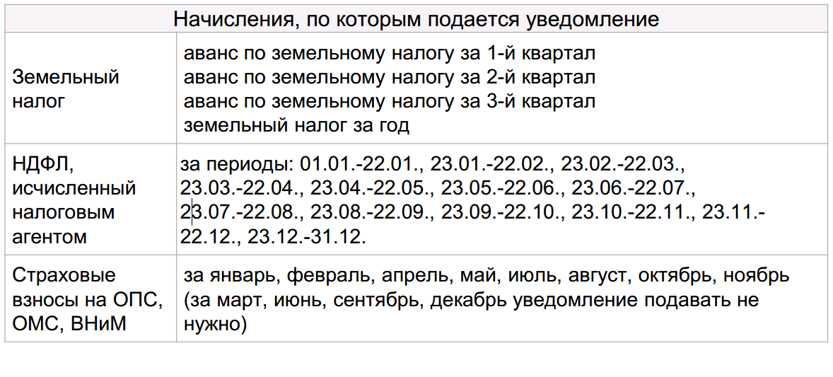 Какие уведомления подать в апреле 2024