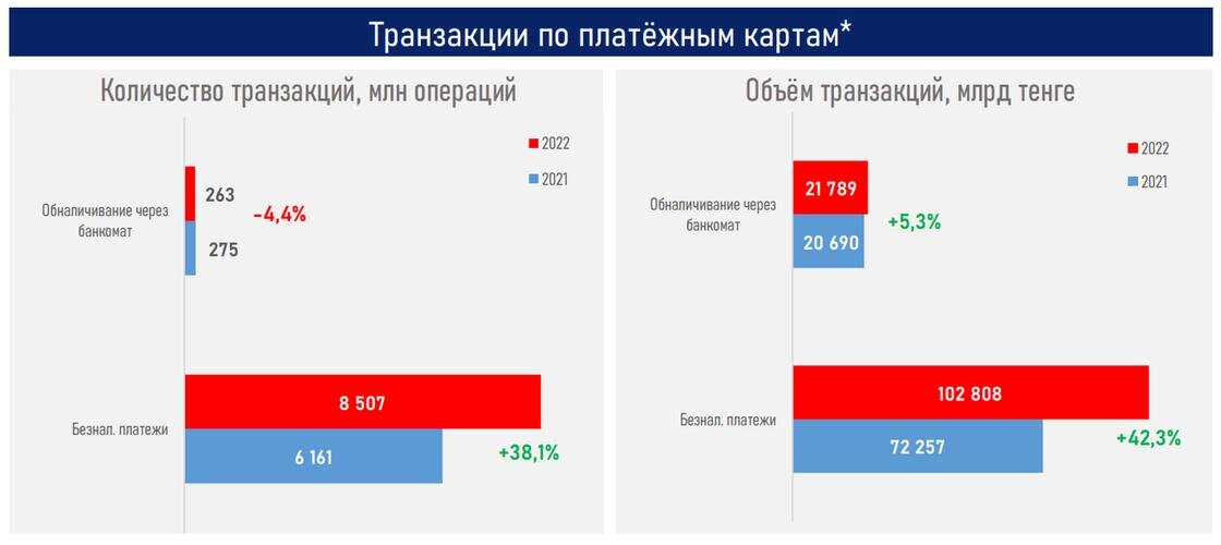    Объем безналичных платежей по картам в Казахстане.:Ассоциация финансистов Казахстана