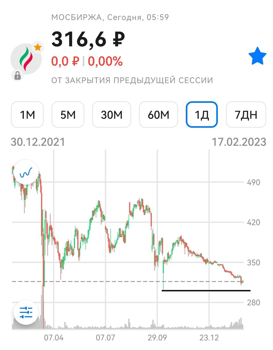 Обзор акций 2022