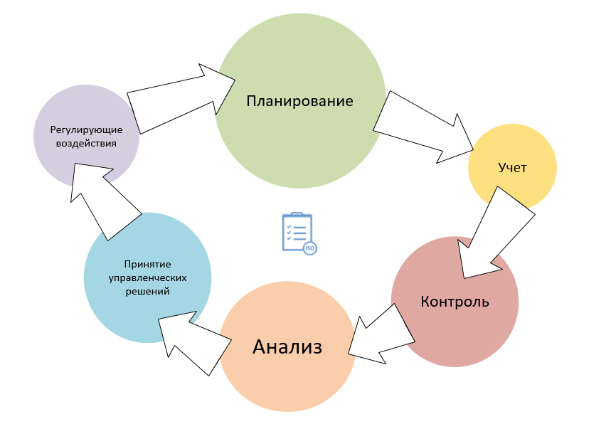 Анализ планов управления проектом