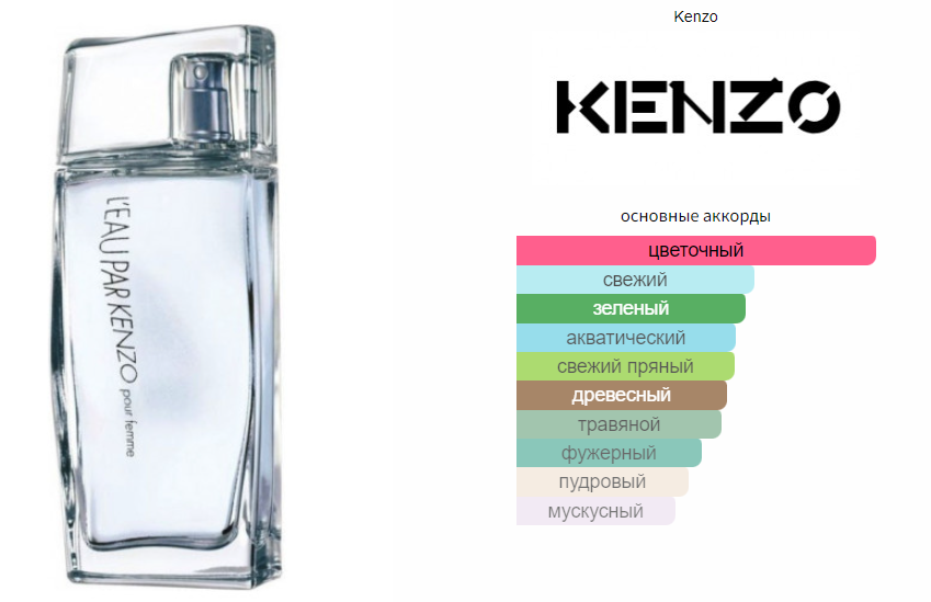 Kenzo L Eau par Kenzo 1996 2000