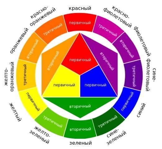 Первичные, вторичные и третичные цвета