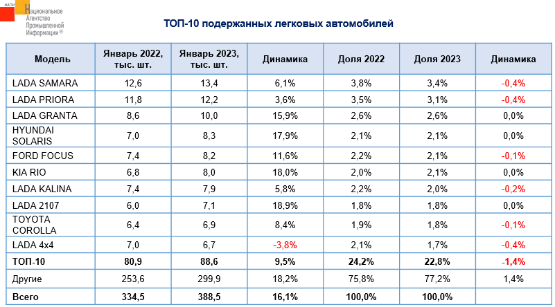 Источник: НАПИ (Национальное Агентство Промышленной Информации) 