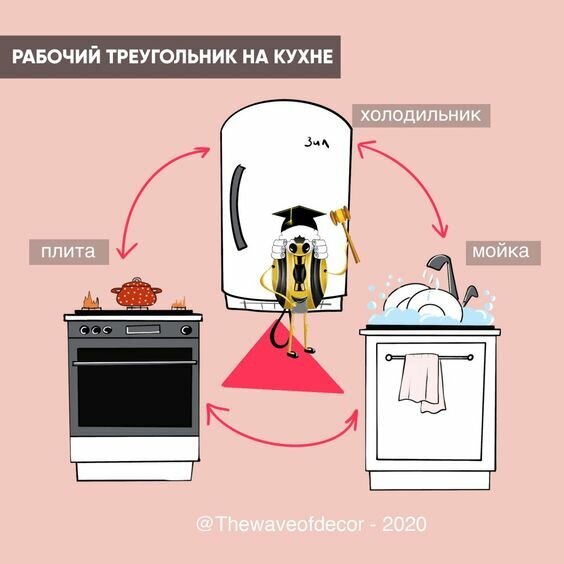 Правило рабочего треугольника