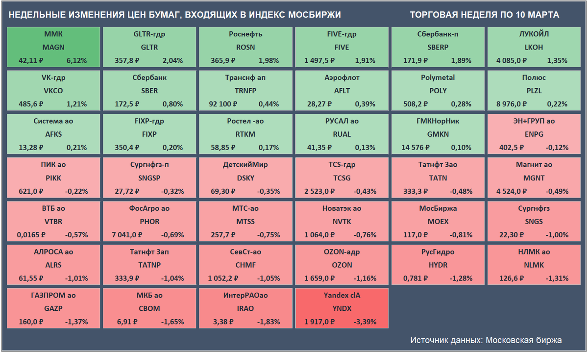 Недельные изменения цен бумаг, входящих в Индекс Мосбиржи. Цены закрытия бумаг и доходность за неделю приведены с учетом вечерней сессии. (Источник данных: Московская биржа)