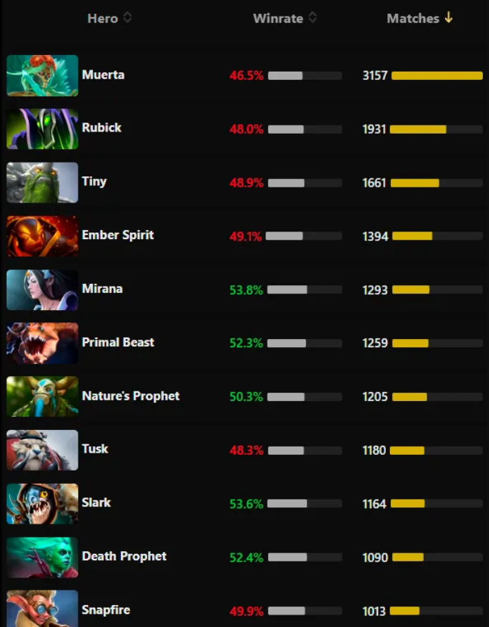    Самые популярные герои у про-игроков и на высоких рангах в Dota 2 спустя неделю с выхода патча 7.32e.