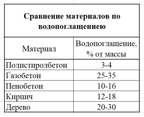 Сравнение полистиролбетона и кирпича