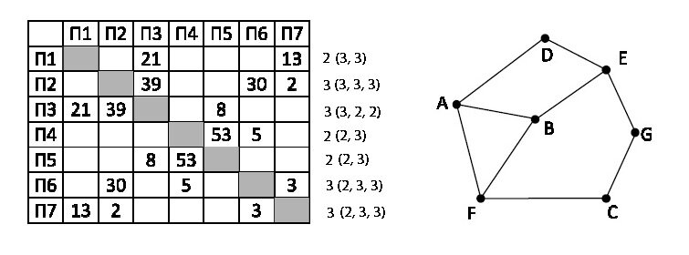 Тест моделирование на графах 11 класс ответы. Как решать схемы дорог по информатике. На рисунке схема дорог изображена в виде графа в таблице дороги ге.