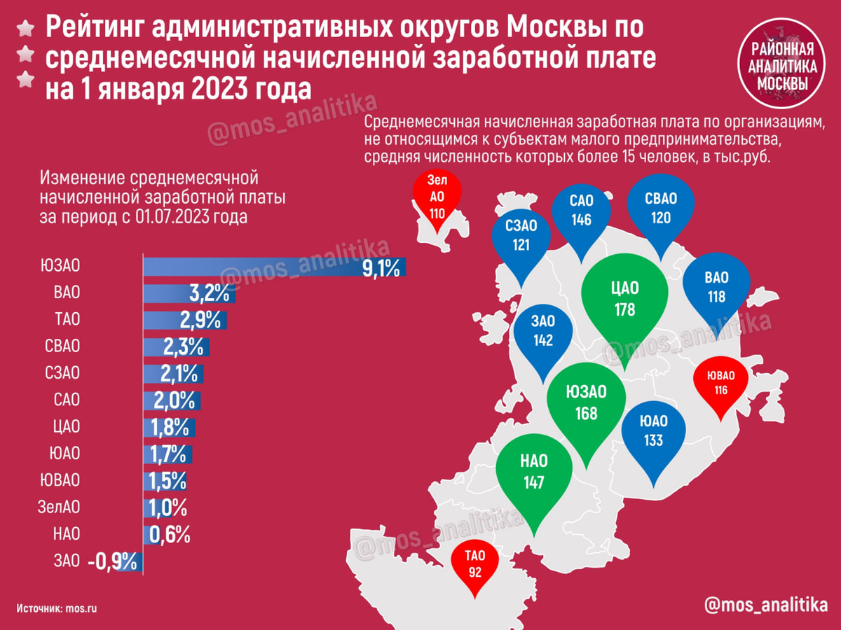 💰 Рейтинг административных округов Москвы по среднемесячной начисленной заработной плате на 1 января 2023 года