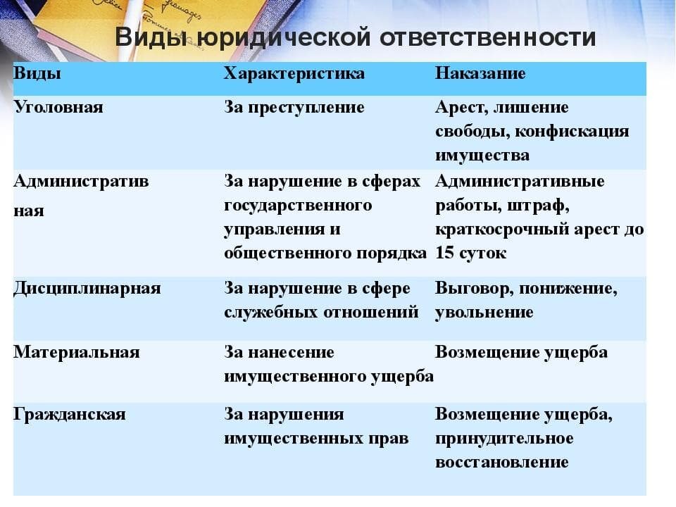 Правовые наказания. Виды юридической ответственности кратко. Какие бывают виды ответственности. Вид. Фиды отвектственности.