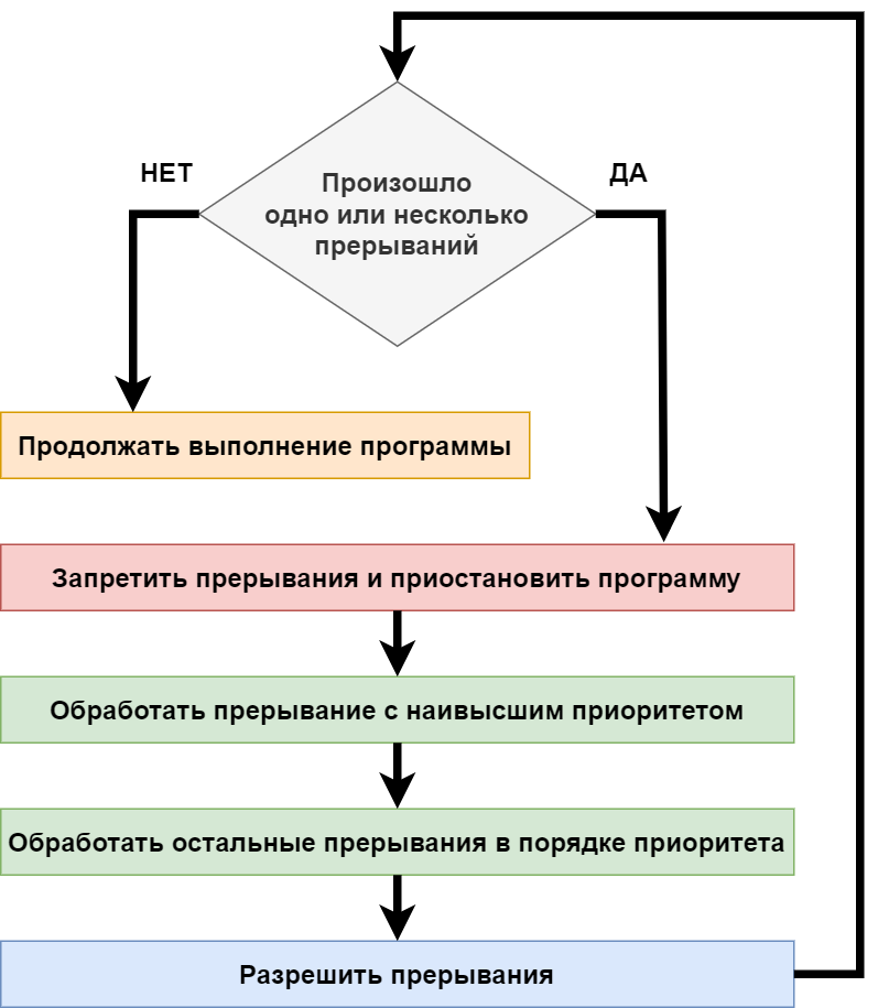 Упрощённый алгоритм обработки прерываний