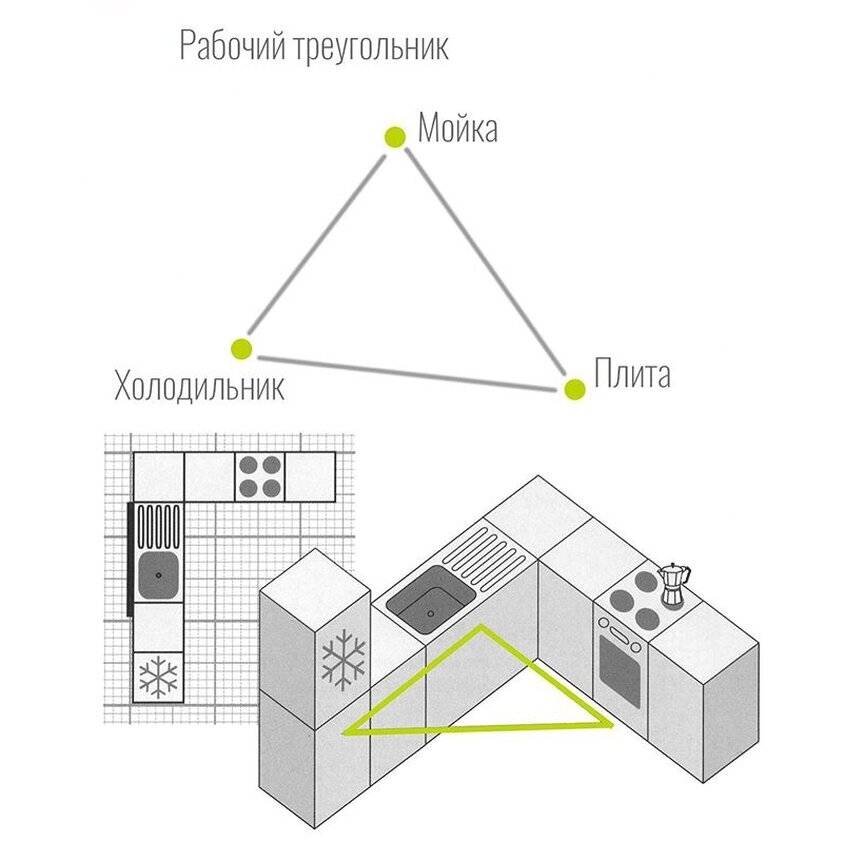 Треугольник кухни расположение