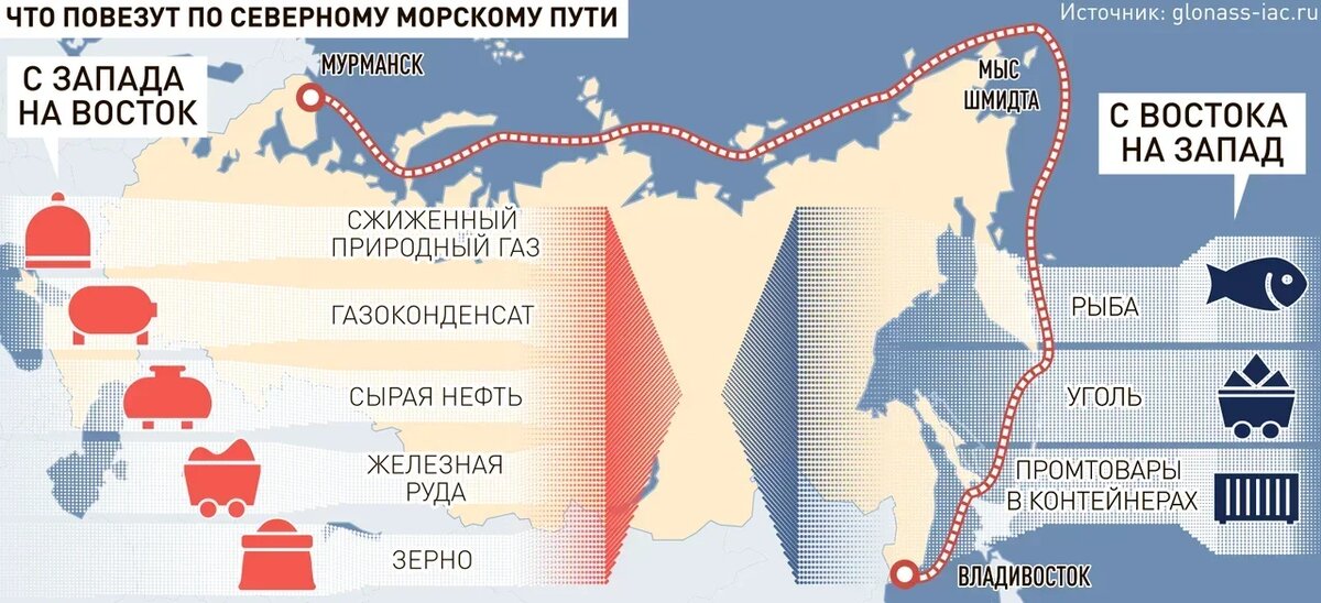 Проекты рф в арктике