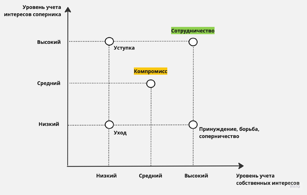 Компромисс тест