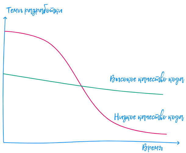 Высокое качество кода в конечном итоге ускоряет вашу работу