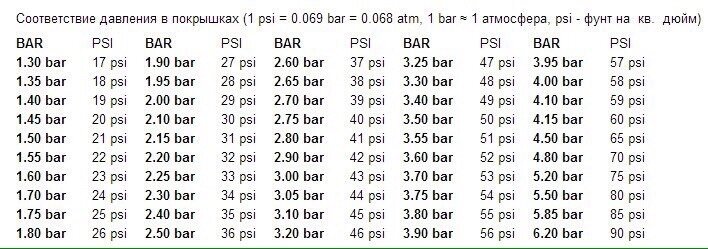 Фото 2. Таблица соотношения PSI и BAR