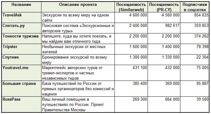 8 крупнейших агрегаторов туров и экскурсий. По данным проекта Travel Marketing