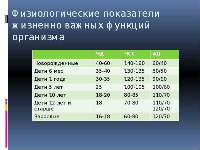 Частота сердечных сокращений у взрослого. ЧСС ЧДД ад норма у детей по возрастам таблица. Физиологические показатели жизненно важных функций организма. Основные физиологические показатели. Физиологические показатели детей.