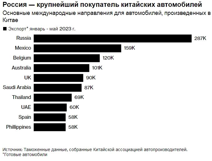 Список экспортеров в китай. Крупнейшие производители автомобилей в Китае. График экспорта китайских авто. Структура китайских автопроизводителей.