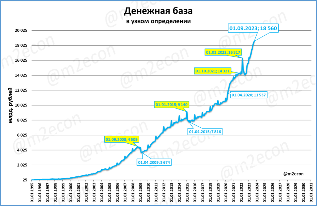 Узкая денежная база: новый рекорд