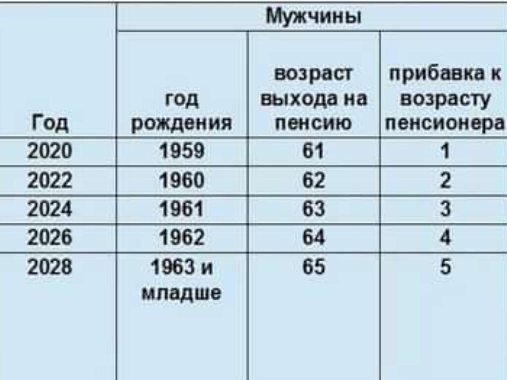 Когда вернут пенсионный возраст 55 60 обратно