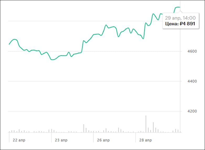 Курс акций Яндекс 22-29 апреля 2021 года