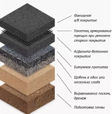 Типовые конструкции дорожного пирога и какой асфальт используется в дорожных работах