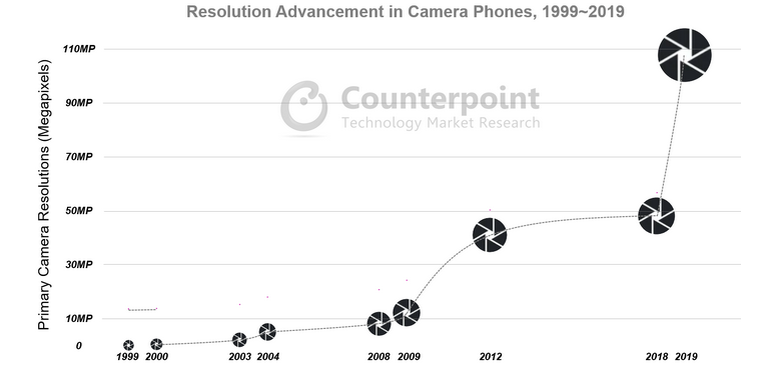 Как увеличивалось разрешение камер в смартфонах с 1999 года. Источник: counterpointresearch.com