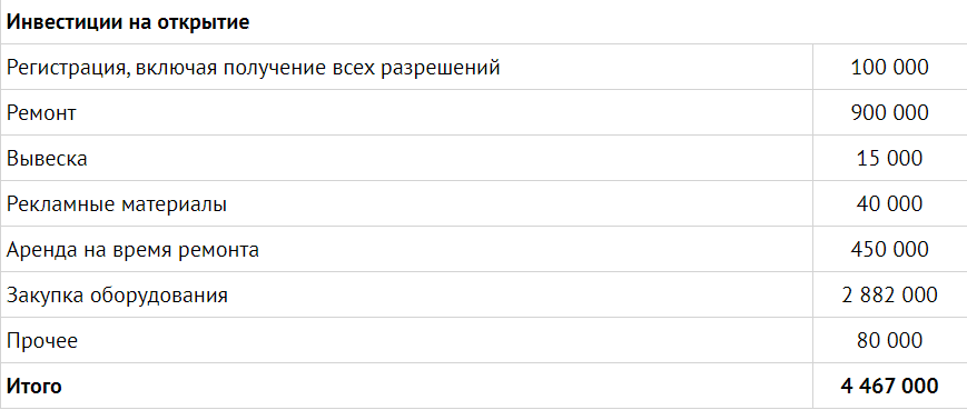 Инвестиции на открытие