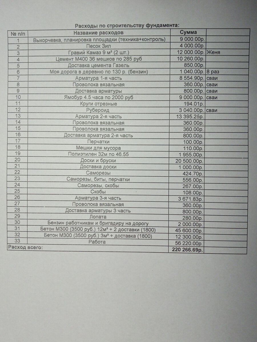 Стоимость фундамента с цоколем из кирпича в 2019 году и сейчас, в 2021 году.