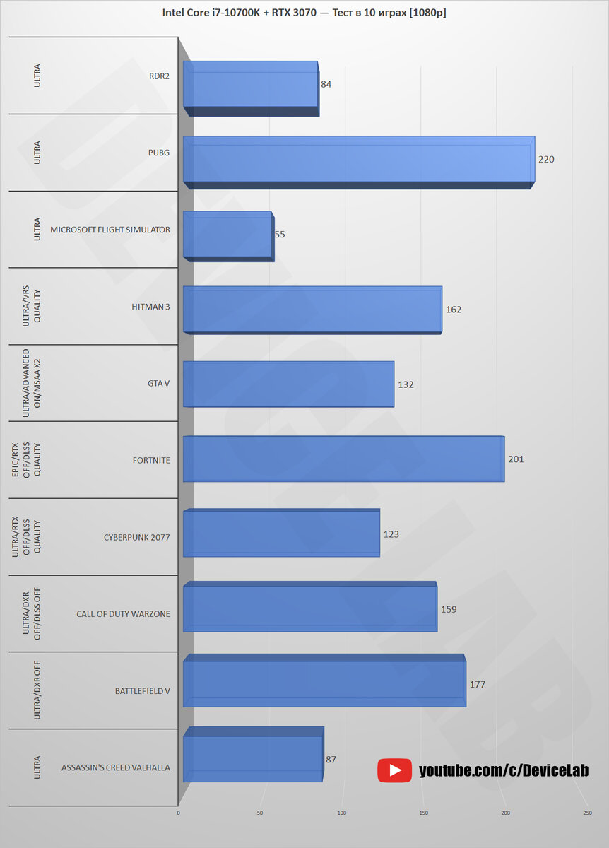 Intel Core i7-10700K + RTX 3070 — Тест в 10 играх! [1080p, 1440p, 4K] |  DeviceLab | Дзен