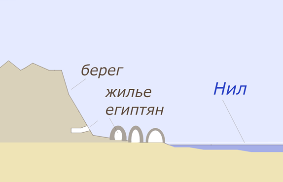 Рис. 2. Египтяне лепили куполообразные жилища из песка и речного ила
