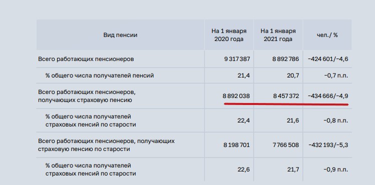 Счетная палата раскрыла неудобную правду о числе пенсионеров и расходах бюджета из-за пенсионной реформы4